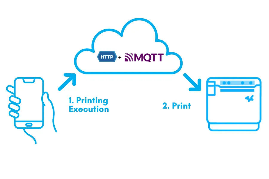 CloudPRNT Next by Star Micronics is a cutting-edge solution for faster cloud printing using the MQTT protocol.